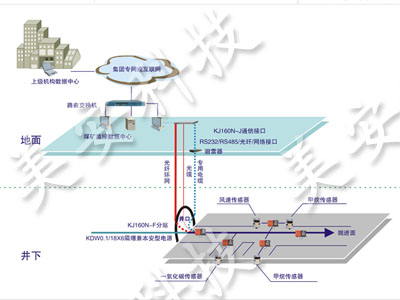 KJ160N煤矿安全监控系统