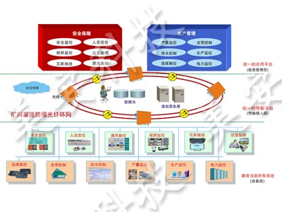 煤炭企业监控解决方案