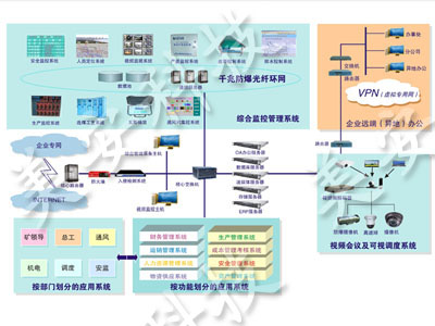 煤炭企业综合信息化解决方案