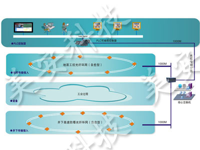 工业自动化(PLC)系统