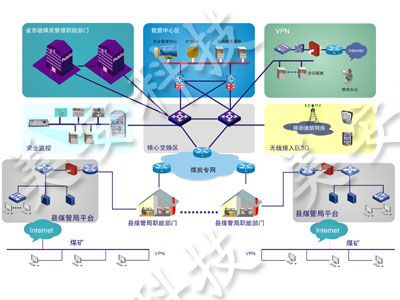 煤矿、县市、省联网解决方案